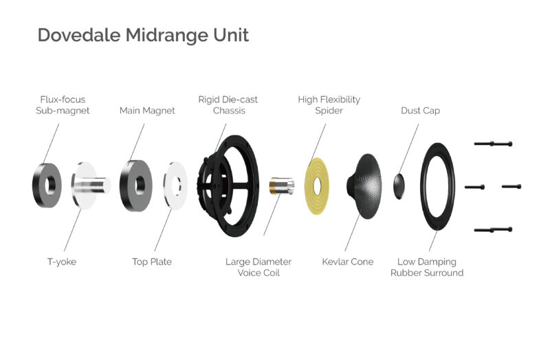 Dovedale-Midrange-Unit-2-800x508